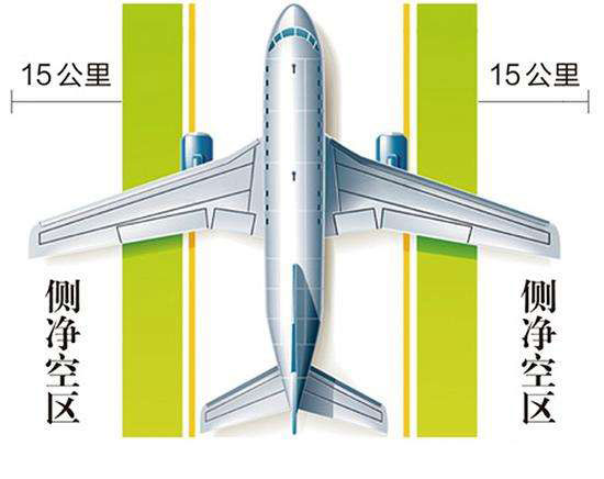機(jī)場(chǎng)凈空保護(hù)區(qū)域